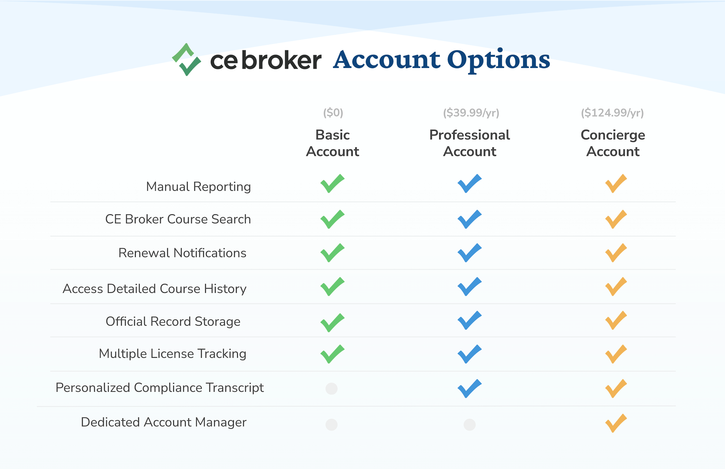 Chart showing what is included for CE Broker's Basic ($0 per year), Professional ($39.99 per year) and Concierge ($124.99 per year) account options. All options include Manual Reporting, CE Broker Course Search, Renewal Notifications, Access Detailed Course History, Official Record Storage, Multiple License Tracking. The Professional and Concierge accounts include Personalized Compliance Transcript. Concierge account includes a Dedicated Account Manager.